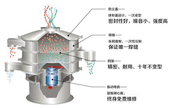 三次元旋振筛原理