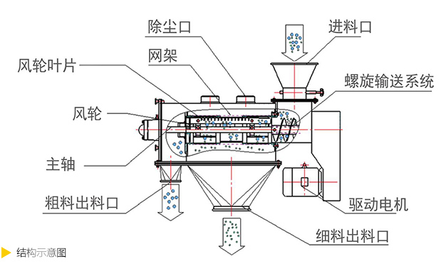 气旋筛,万达机械