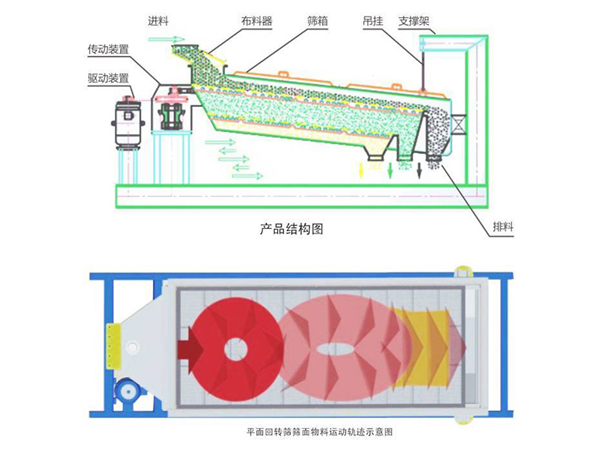 饲料专用平面回转筛