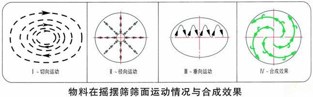 摇摆筛-摇晃筛-圆形摇晃筛