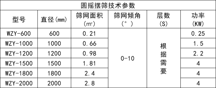 圆形摇摆筛参数-新乡市万达机械制造有限公司
